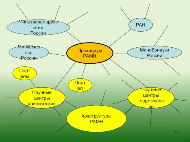 Президиум РАМН Научные центры клинические Научные центры теоретические Порталы Хозструктуры РАМН Портал