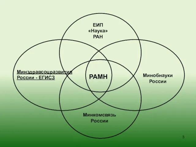 ЕИП «Наука» РАН РАМН Минобнауки России Минздравсоцразвития России - ЕГИСЗ Минкомсвязь России