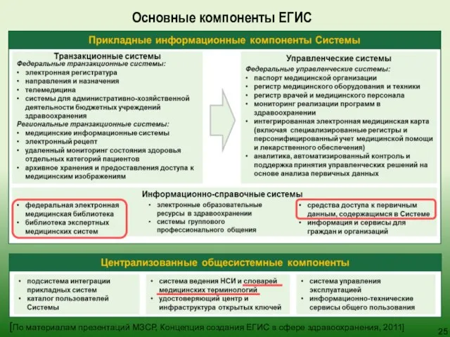 Основные компоненты ЕГИС [По материалам презентаций МЗСР, Концепция создания ЕГИС в сфере здравоохранения, 2011]