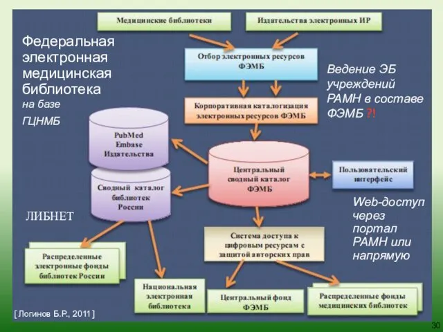 Федеральная электронная медицинская библиотека на базе ГЦНМБ Ведение ЭБ учреждений РАМН в