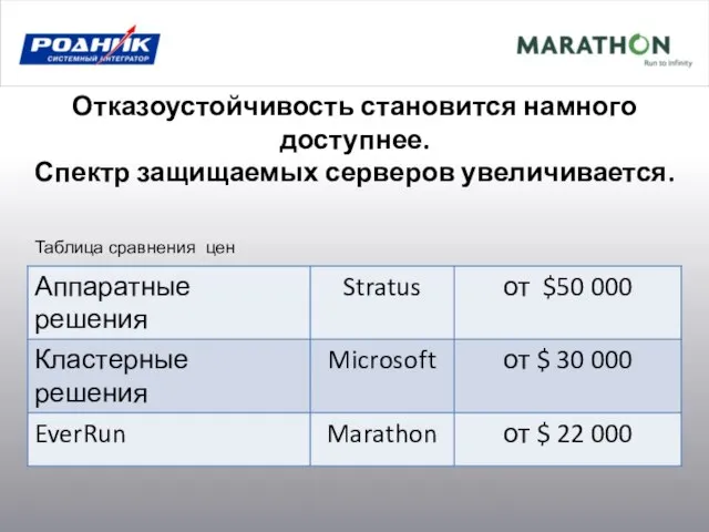 Отказоустойчивость становится намного доступнее. Спектр защищаемых серверов увеличивается. Таблица сравнения цен