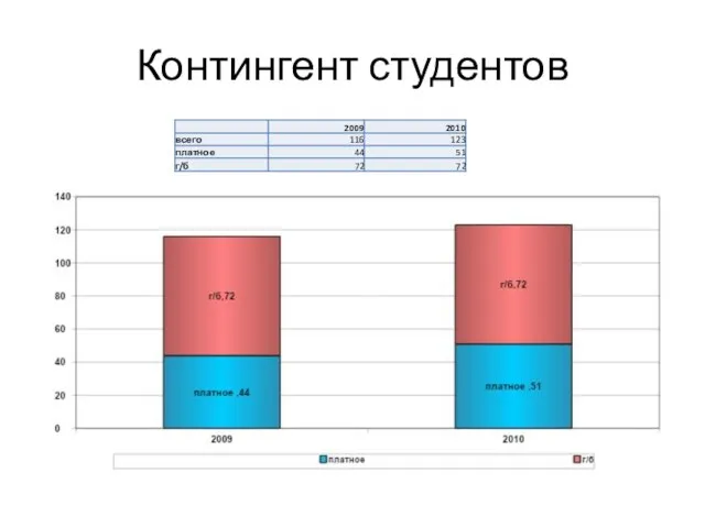 Контингент студентов