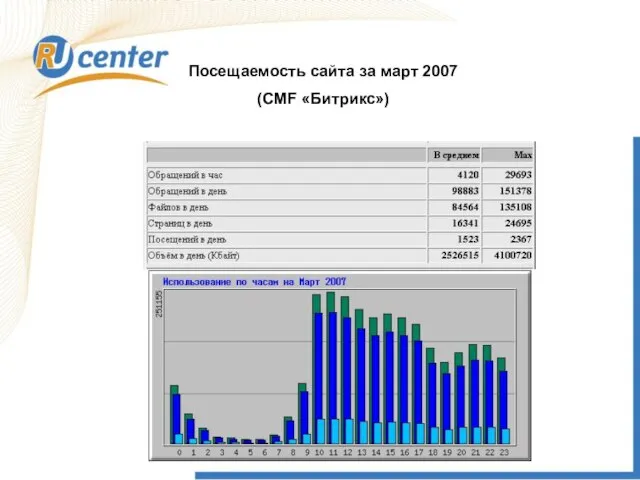 Посещаемость сайта за март 2007 (CMF «Битрикс»)