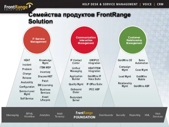 Семейства продуктов FrontRange Solution IT Service Management Communication Interaction Management Customer Relationship