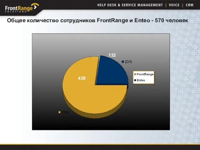 Общее количество сотрудников FrontRange и Enteo - 570 человек 438 132