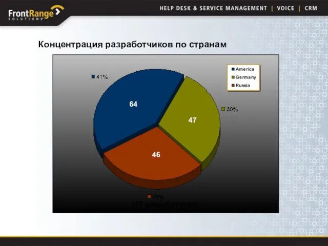 64 46 47 157 разработчиков Концентрация разработчиков по странам