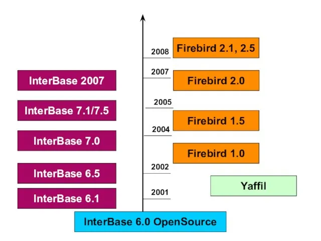 InterBase 6.1 InterBase 6.0 OpenSource InterBase 6.5 InterBase 7.0 InterBase 7.1/7.5 Firebird