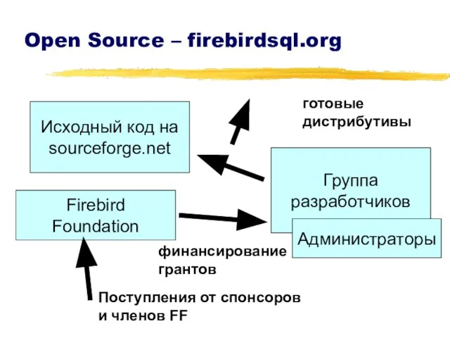 Open Source – firebirdsql.org Исходный код на sourceforge.net Группа разработчиков Firebird Foundation