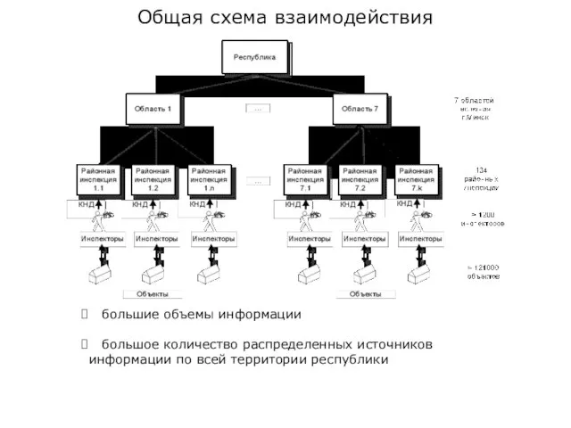 Общая схема взаимодействия большие объемы информации большое количество распределенных источников информации по всей территории республики