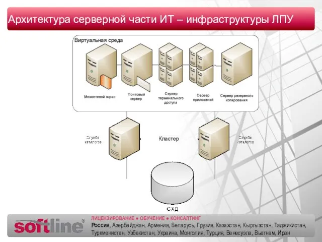 Архитектура серверной части ИТ – инфраструктуры ЛПУ