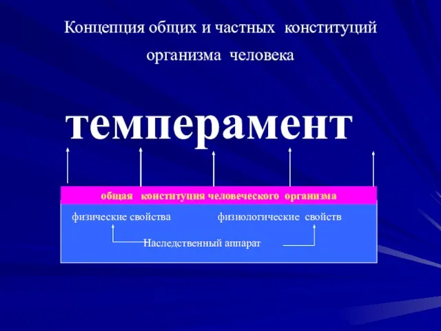 Концепция общих и частных конституций организма человека физические свойства физиологические свойств Наследственный