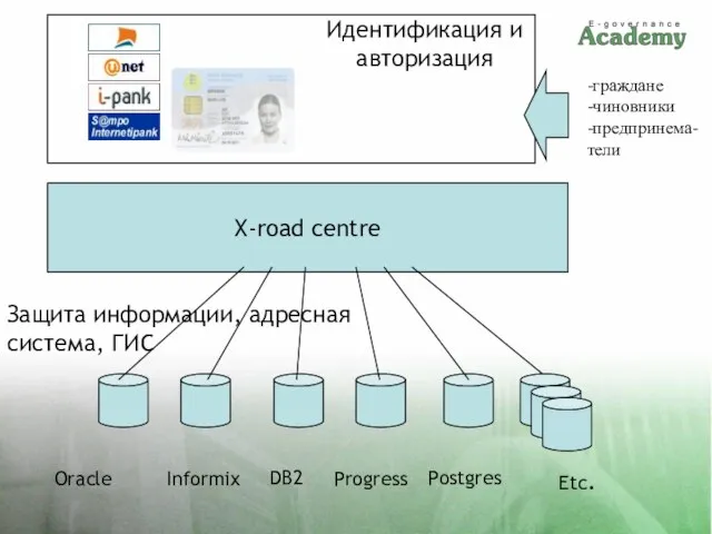 X-road centre Oracle Informix DB2 Progress Postgres Etc. Защита информации, адресная система,