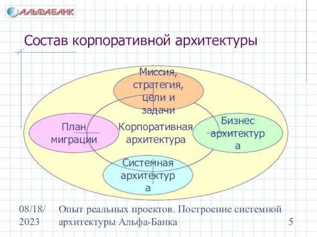 08/18/2023 Опыт реальных проектов. Построение системной архитектуры Альфа-Банка Корпоративная архитектура План миграции