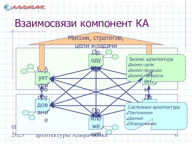 08/18/2023 Опыт реальных проектов. Построение системной архитектуры Альфа-Банка Взаимосвязи компонент КА Миссия,