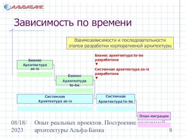 08/18/2023 Опыт реальных проектов. Построение системной архитектуры Альфа-Банка Зависимость по времени Взаимозависимости