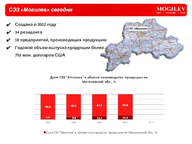 СЭЗ «Могилев» сегодня Создана в 2002 году 34 резидента 18 предприятий, производящих