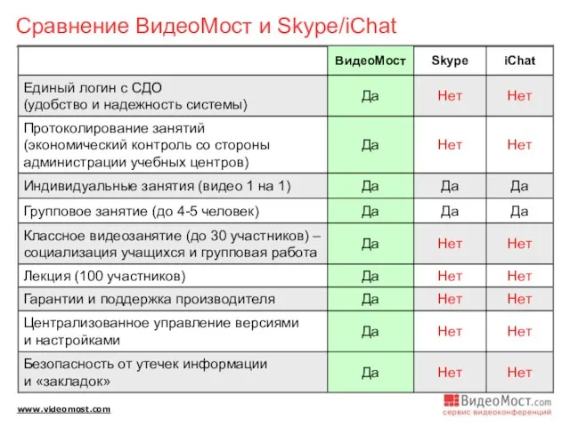 Сравнение ВидеоМост и Skype/iChat