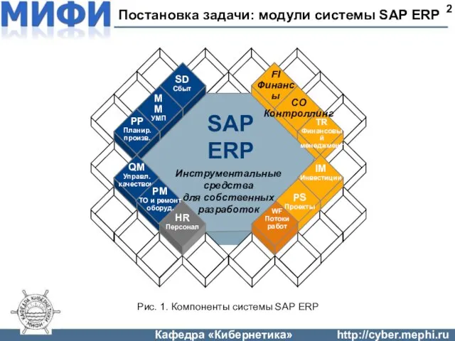 Постановка задачи: модули системы SAP ERP 2 FI Финансы CO Контроллинг TR