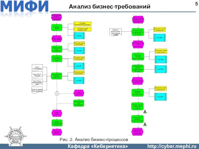 Анализ бизнес-требований 5 Рис. 2. Анализ бизнес-процессов