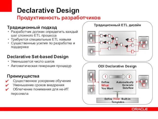 Declarative Design Продуктивность разработчиков Традиционный подход Разработчик должен определить каждый шаг сложного