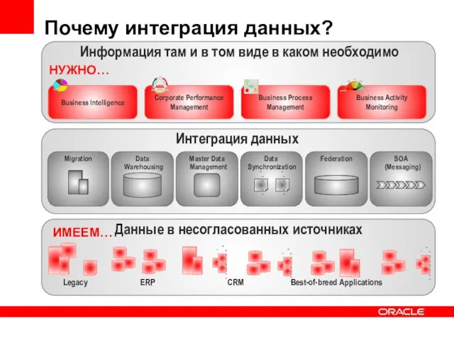 ИМЕЕМ… НУЖНО… Почему интеграция данных?