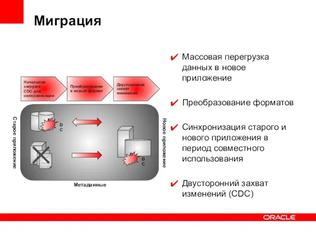 Миграция Массовая перегрузка данных в новое приложение Преобразование форматов Синхронизация старого и