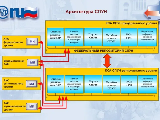 Архитектура СПУН Архитектура СПУН КСА СПУН регионального уровня АИС федерального уровня МИ