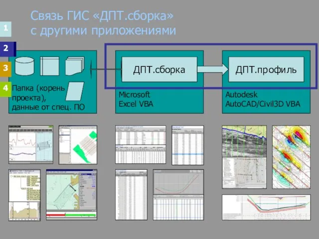 Связь ГИС «ДПТ.сборка» с другими приложениями 2 1 4 3