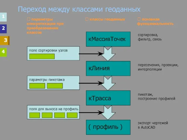 сортировка, фильтр, связь пересечения, проекции, интерполяции пикетаж, построение профилей экспорт чертежей в