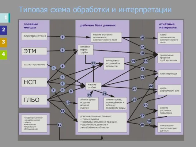 Типовая схема обработки и интерпретации 1 2 3 4