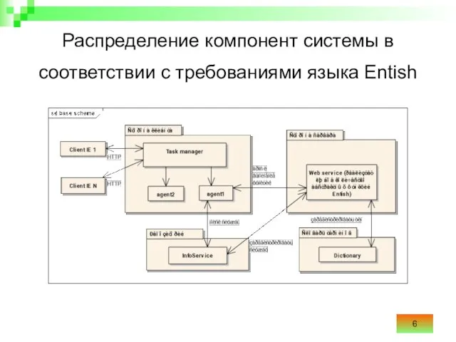 Распределение компонент системы в соответствии с требованиями языка Entish