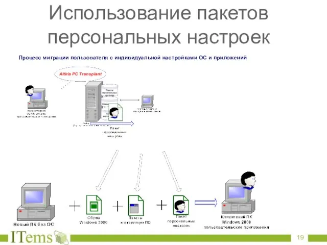 Использование пакетов персональных настроек Процесс миграции пользователя с индивидуальной настройками ОС и приложений