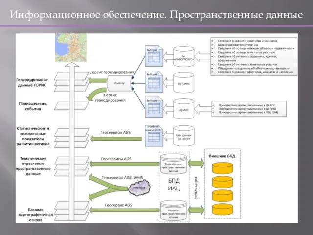 Информационное обеспечение. Пространственные данные