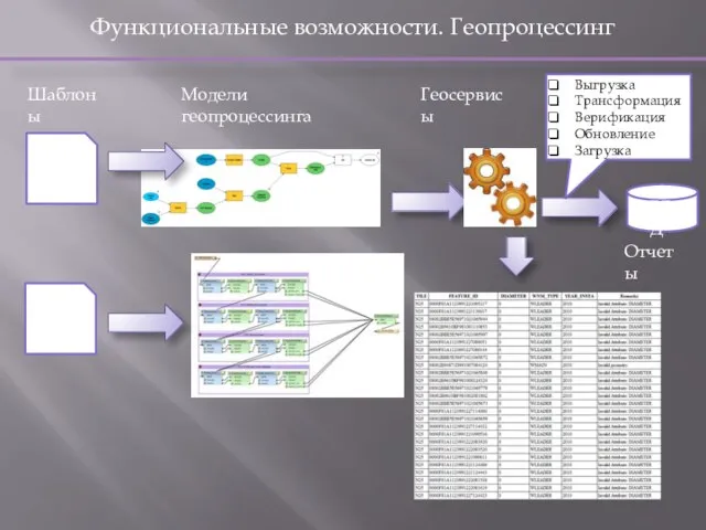 Функциональные возможности. Геопроцессинг Геосервисы Модели геопроцессинга Шаблоны Отчеты БГД Выгрузка Трансформация Верификация Обновление Загрузка