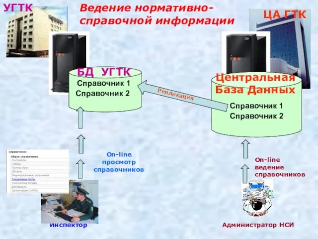 ЦА ГТК Центральная База Данных Справочник 1 Администратор НСИ Ведение нормативно-справочной информации