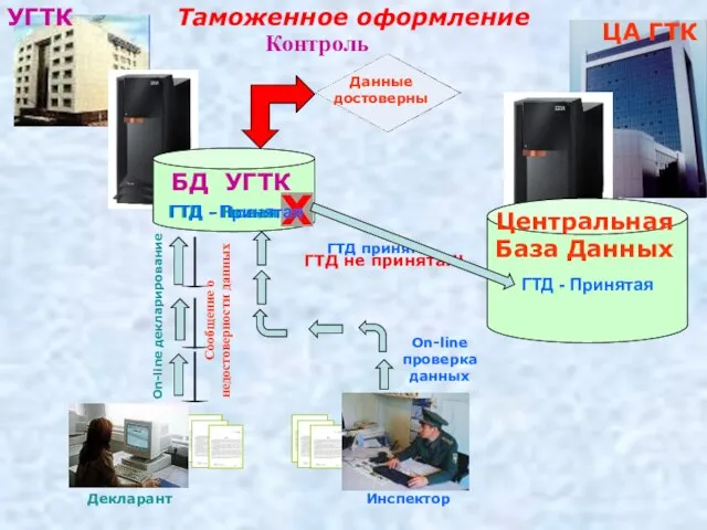 ГТД не принята!!! Сообщение о недостоверности данных Таможенное оформление Декларант ГТД принята