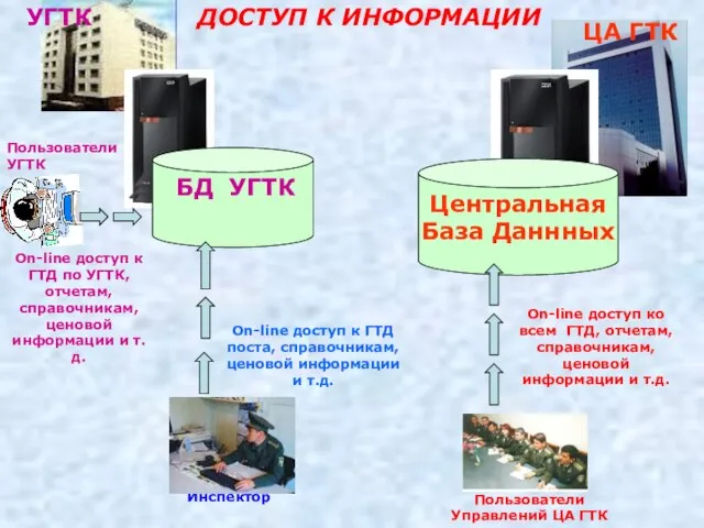 ЦА ГТК Центральная База Даннных Пользователи Управлений ЦА ГТК ДОСТУП К ИНФОРМАЦИИ