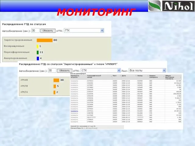 Мониторинг по состояниям деклараций позволяет осуществлять контроль ввода в базу данных системы информации по ГТД МОНИТОРИНГ