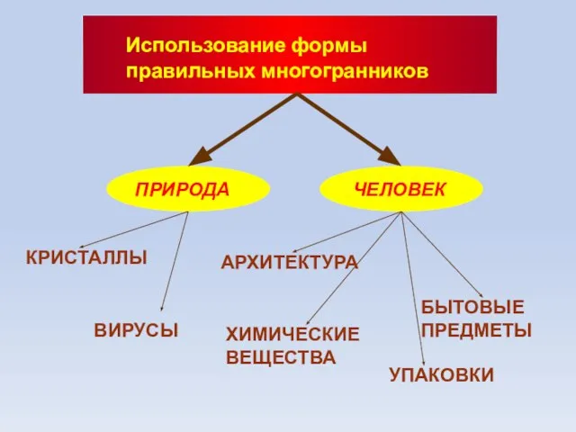 Использование формы правильных многогранников ПРИРОДА ЧЕЛОВЕК ВИРУСЫ АРХИТЕКТУРА УПАКОВКИ БЫТОВЫЕ ПРЕДМЕТЫ КРИСТАЛЛЫ ХИМИЧЕСКИЕ ВЕЩЕСТВА