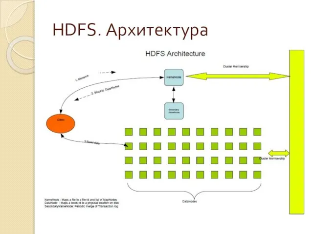 HDFS. Архитектура