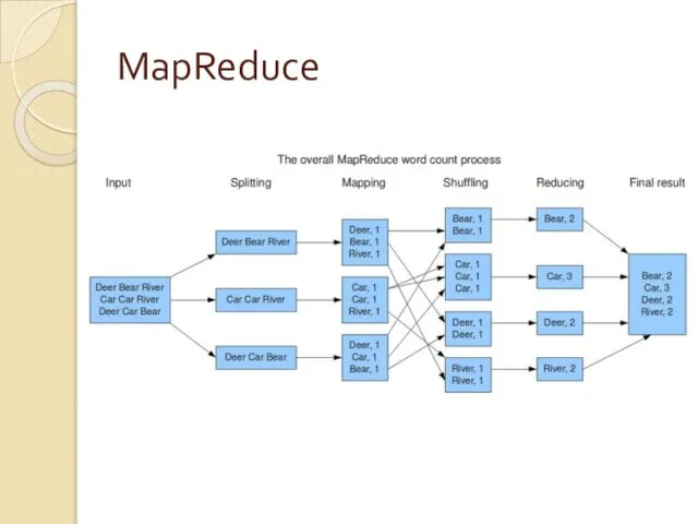 MapReduce