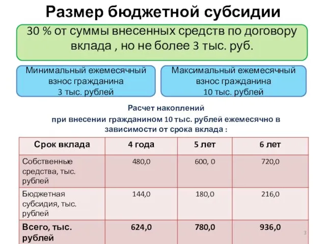 Размер бюджетной субсидии Расчет накоплений при внесении гражданином 10 тыс. рублей ежемесячно