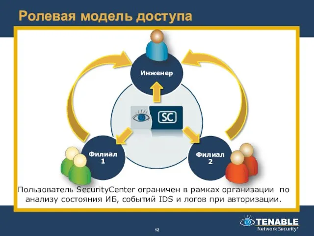 Ролевая модель доступа Пользователь SecurityCenter ограничен в рамках организации по анализу состояния