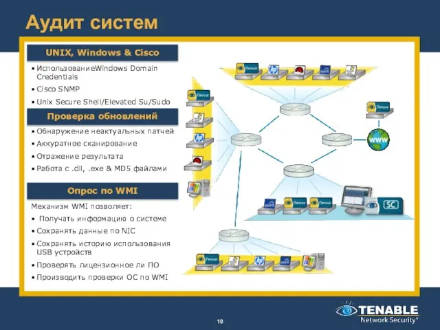 Аудит систем ИспользованиеWindows Domain Credentials Cisco SNMP Unix Secure Shell/Elevated Su/Sudo UNIX,