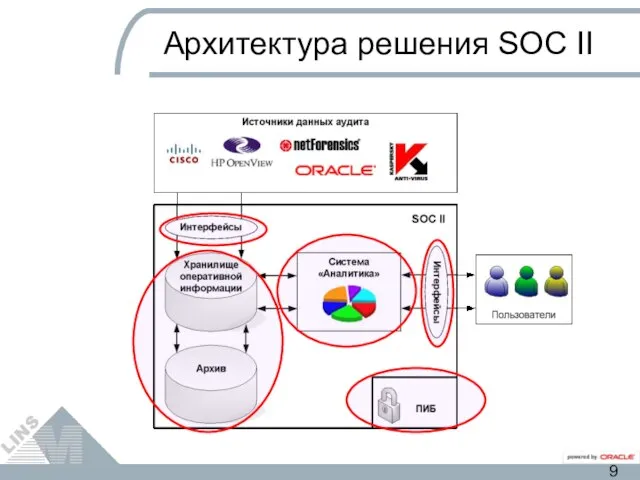 Архитектура решения SOC II