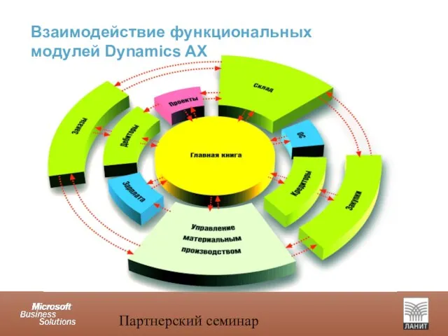 Партнерский семинар Взаимодействие функциональных модулей Dynamics AX