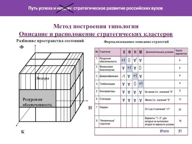 Метод построения типологии Описание и расположение стратегических кластеров Разбиение пространства состояний Формализованное