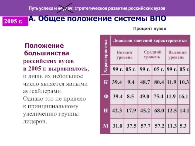 А. Общее положение системы ВПО Процент вузов Положение большинства российских вузов в