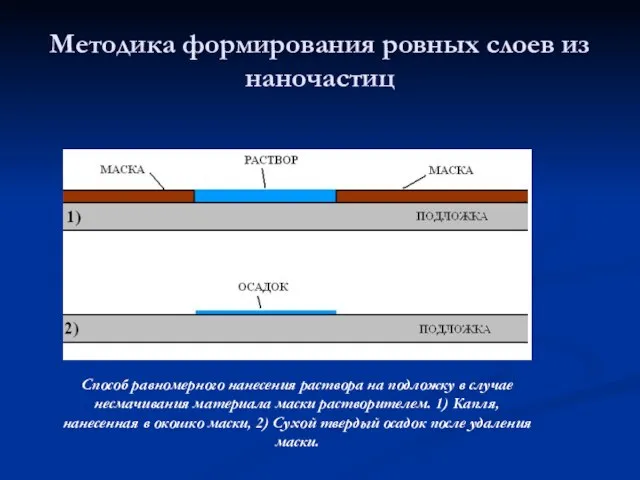 Методика формирования ровных слоев из наночастиц Способ равномерного нанесения раствора на подложку