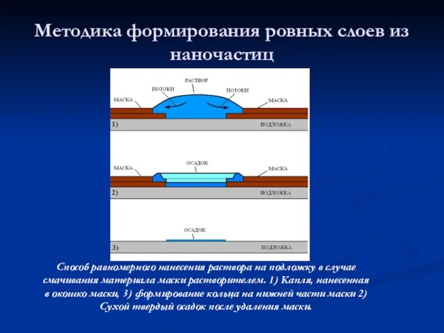 Методика формирования ровных слоев из наночастиц Способ равномерного нанесения раствора на подложку